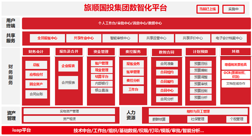 旅顺国投集团携手用友BIP超级版构建一体化数智平台 树立地方国企转型标杆